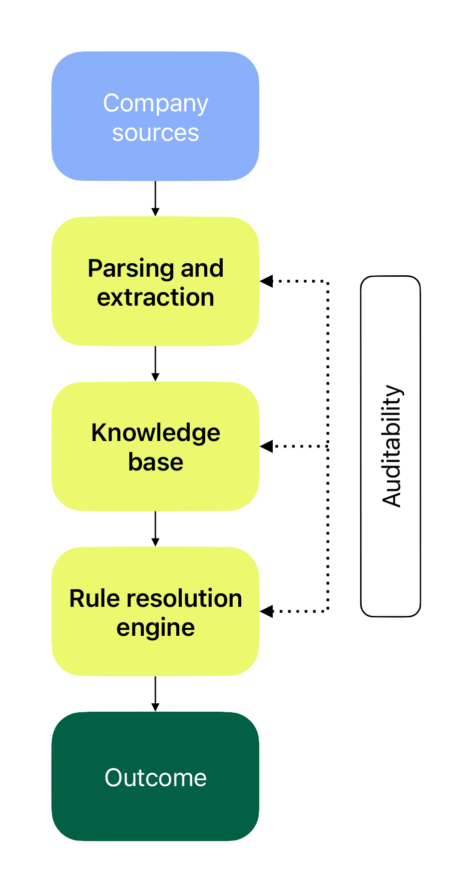 Architecture for managing source hierarchies